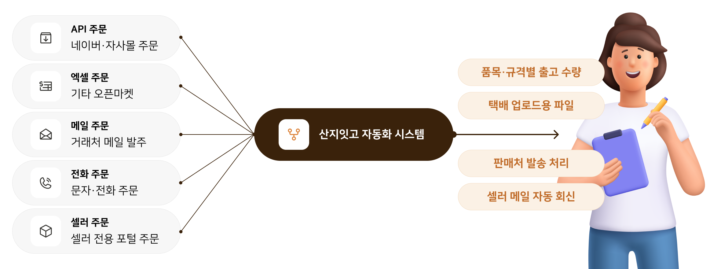 API·엑셀·메일·전화·셀러 주문이 산지잇고 자동화 시스템으로 모여 품목별 출고 수량, 택배 업로드용 파일, 판매처 발송 처리, 거래처 메일 자동 회신으로 이어지는 흐름